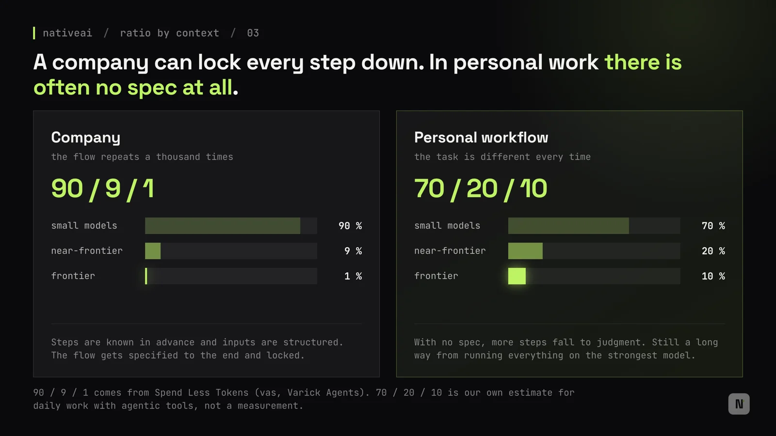 Ratio comparison: 90/9/1 in a company against 70/20/10 in personal work