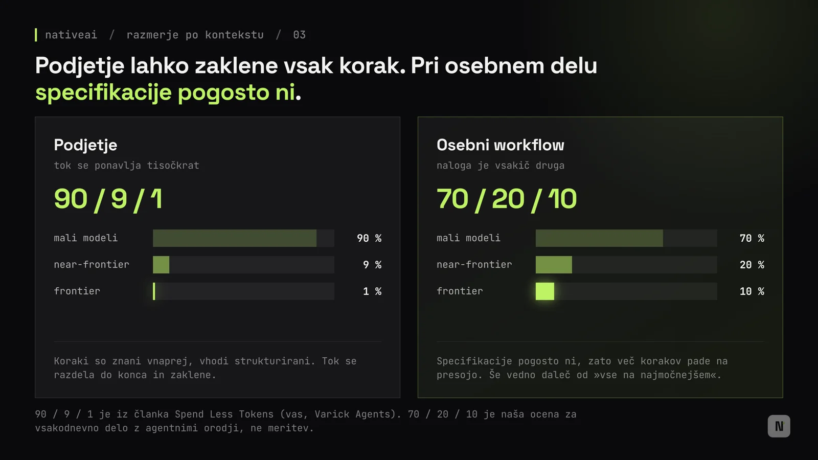 Primerjava razmerij: 90/9/1 v podjetju proti 70/20/10 pri osebnem delu
