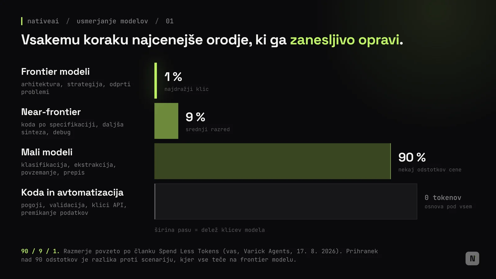 Piramida usmerjanja: koda na dnu, nad njo mali modeli, near-frontier in frontier na vrhu