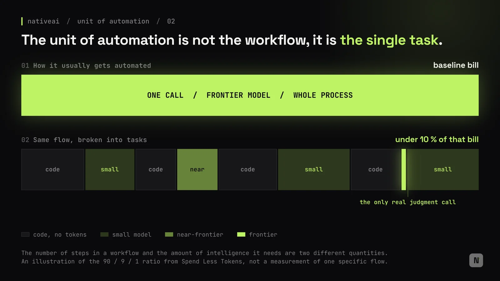 The same workflow, first as one frontier call, then broken into steps with different requirements
